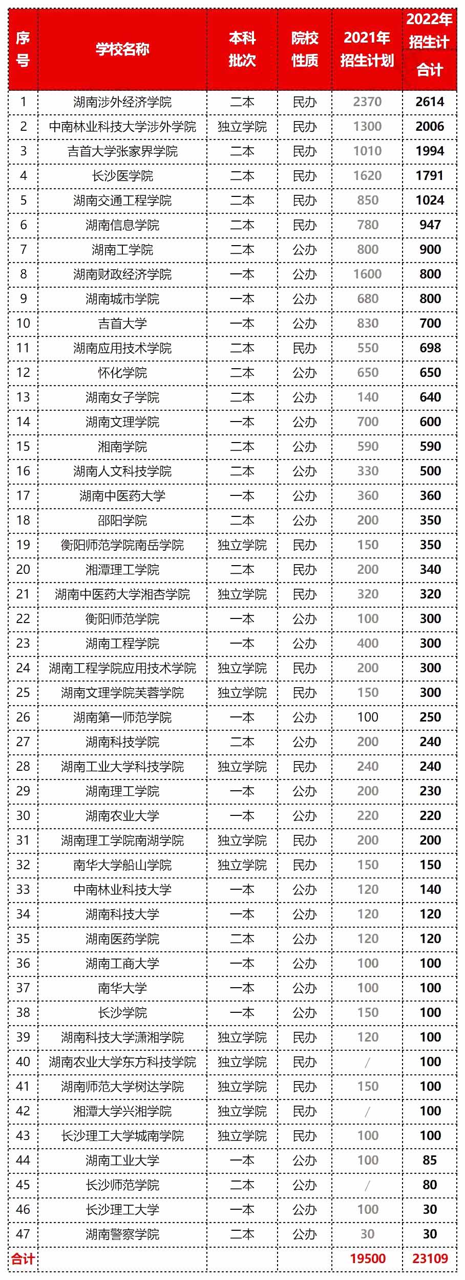 2023年湖南專升本擴(kuò)招壓力更大，報(bào)錄比低得可憐！