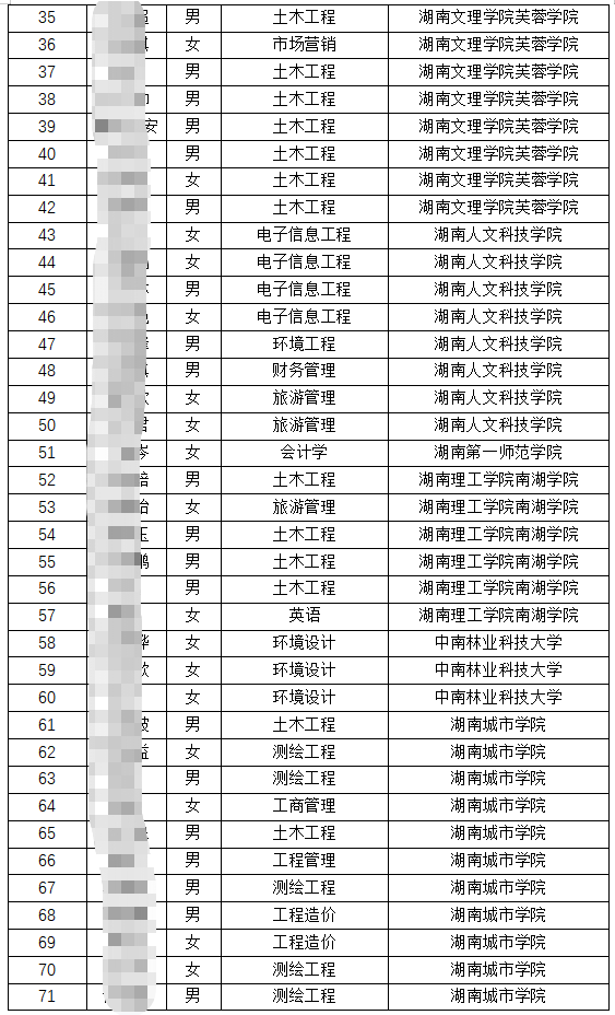 2022屆湖南工程職業(yè)技術(shù)學(xué)院專升本錄取人數(shù)