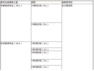 2022年湖南中醫(yī)藥高等專科學(xué)校中醫(yī)學(xué)院專升本錄取情況