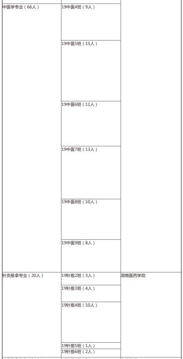 2022年湖南中醫(yī)藥高等?？茖W(xué)校中醫(yī)學(xué)院專升本錄取情況