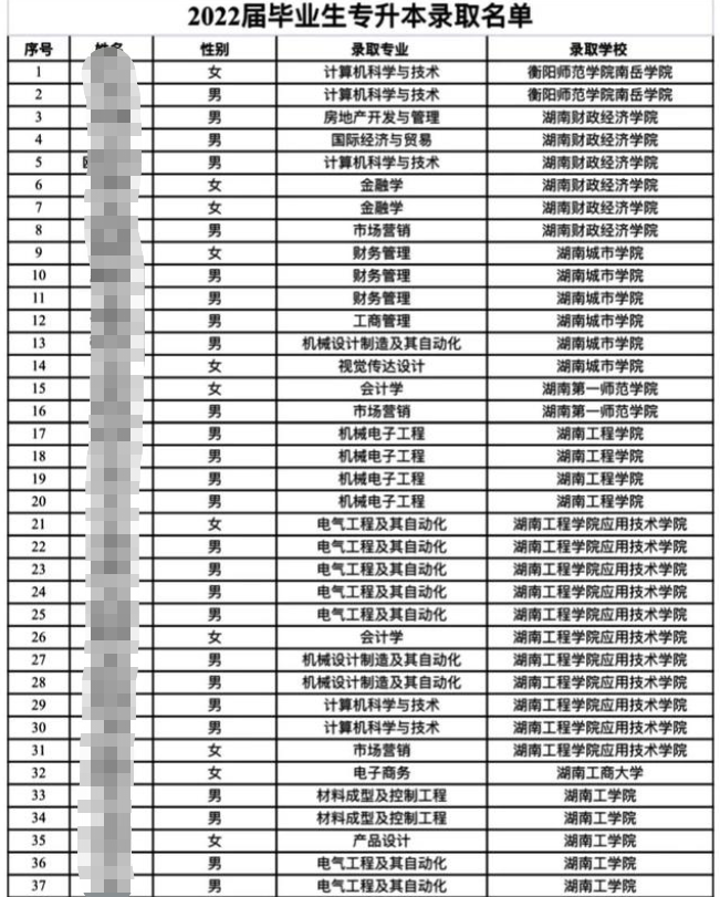 2022年湖南機電職業(yè)技術(shù)學(xué)院專升本錄取情況