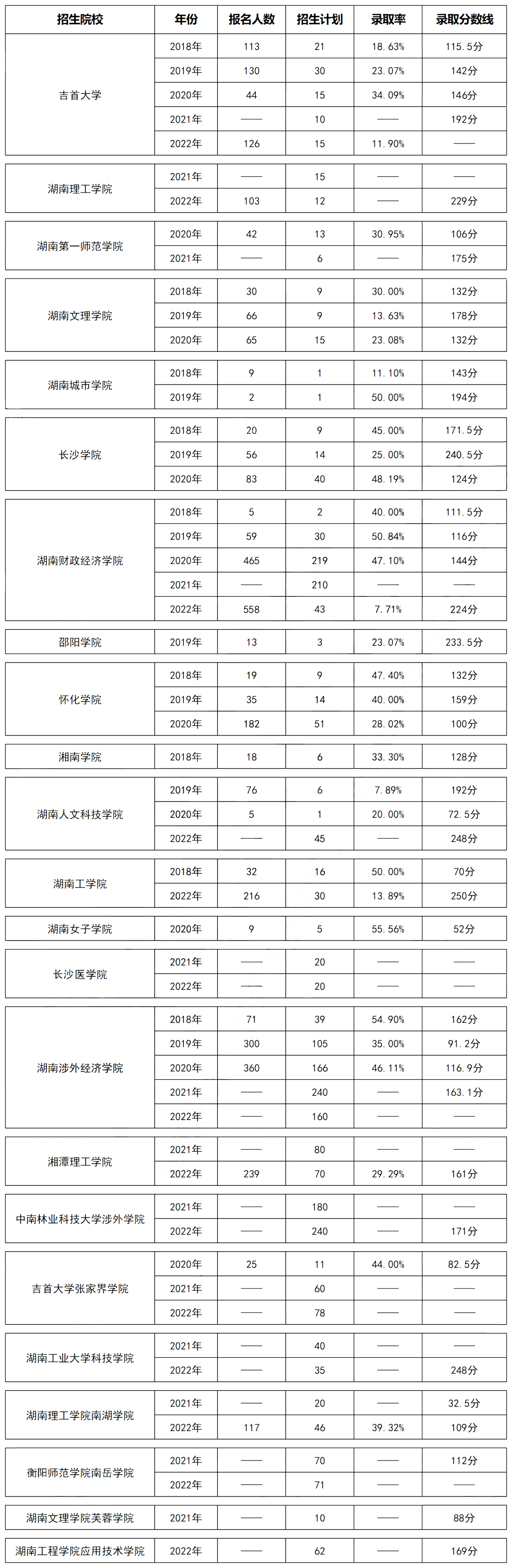 湖南專升本計(jì)算機(jī)科學(xué)與技術(shù)專業(yè)歷年分?jǐn)?shù)線及錄取情況