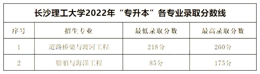 2022年湖南專升本公辦一本錄取分?jǐn)?shù)線匯總