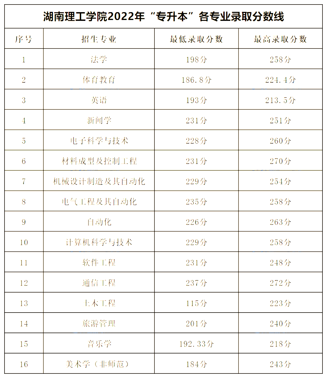 2022年湖南專升本公辦一本錄取分?jǐn)?shù)線匯總