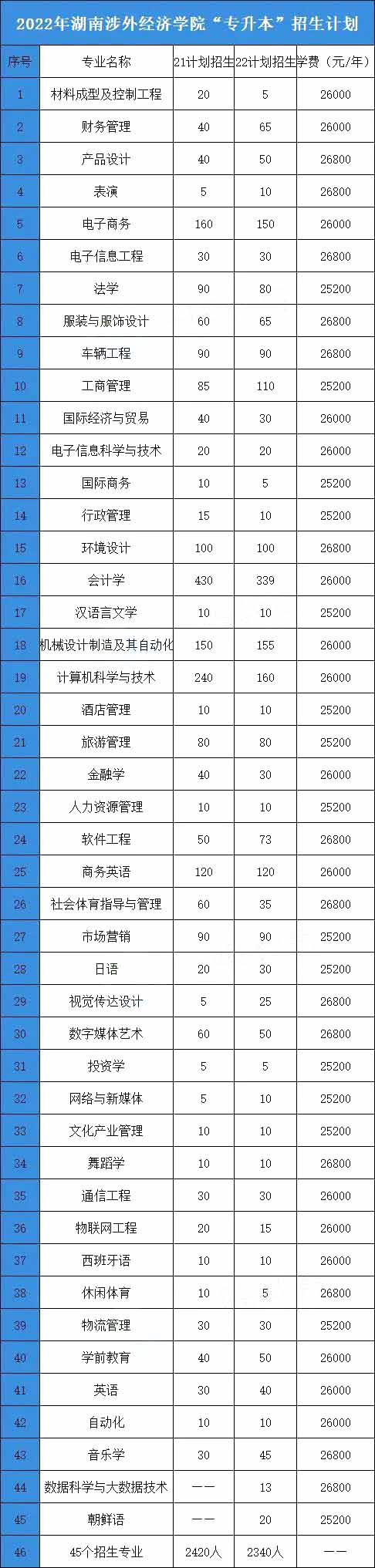 2023年湖南涉外經濟學院專升本招生院校分析