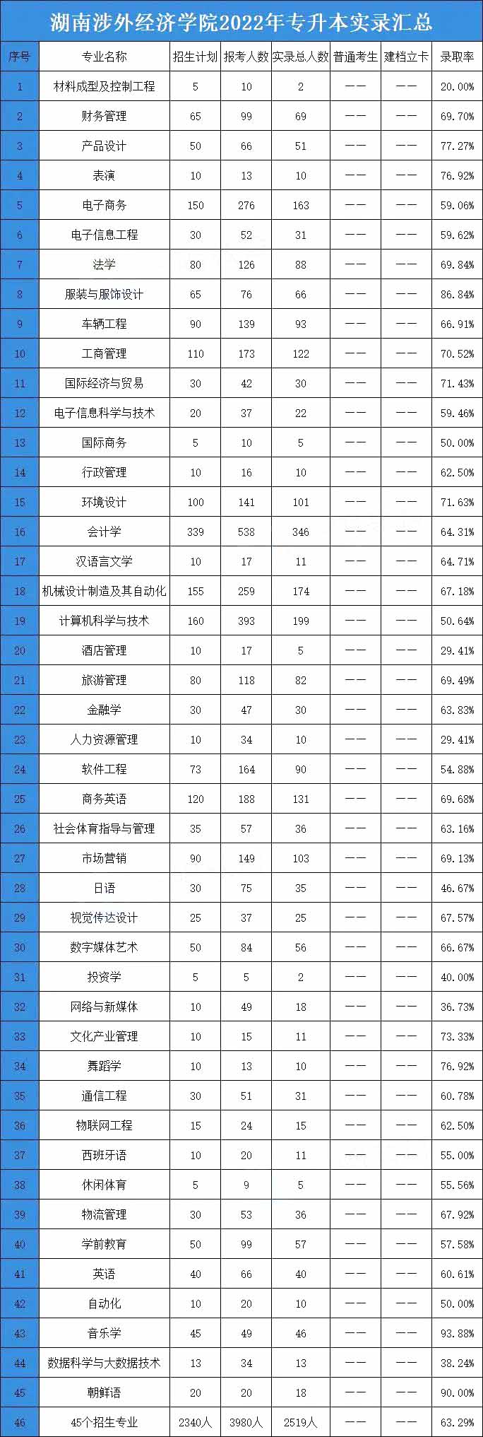 2023年湖南涉外經濟學院專升本招生院校分析