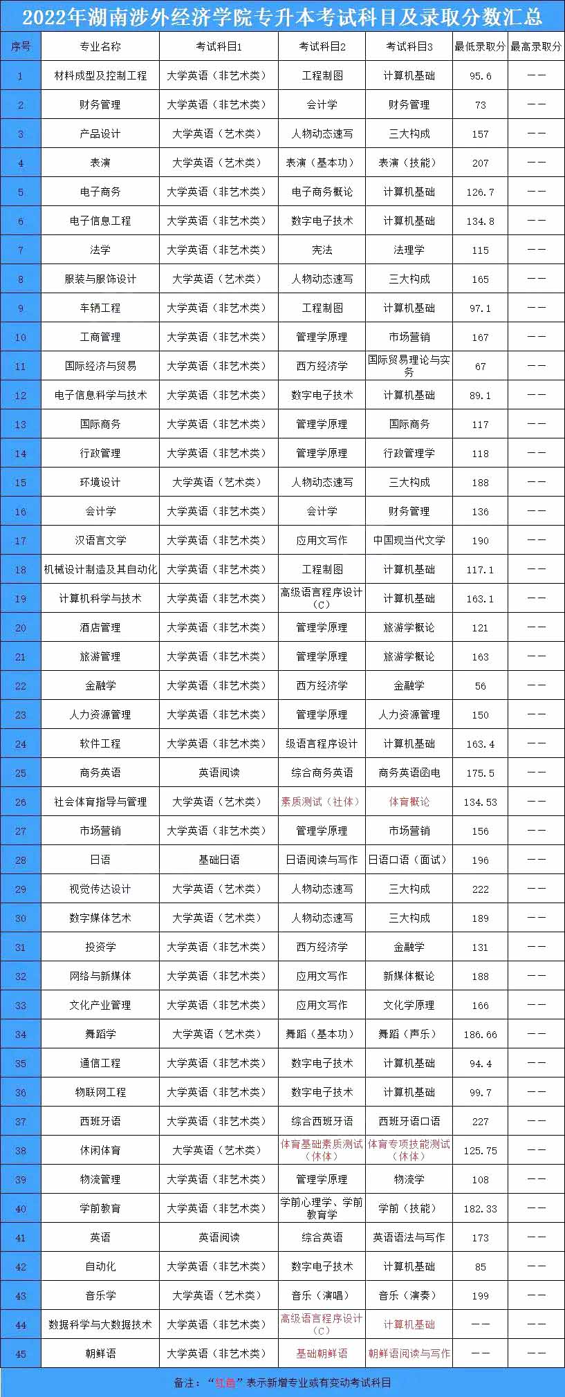 2023年湖南涉外經濟學院專升本招生院校分析