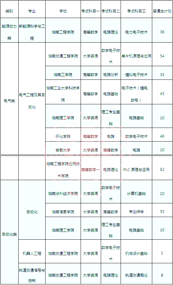 湖南專(zhuān)升本電力技術(shù)類(lèi)可跨考的專(zhuān)業(yè)及考試科目