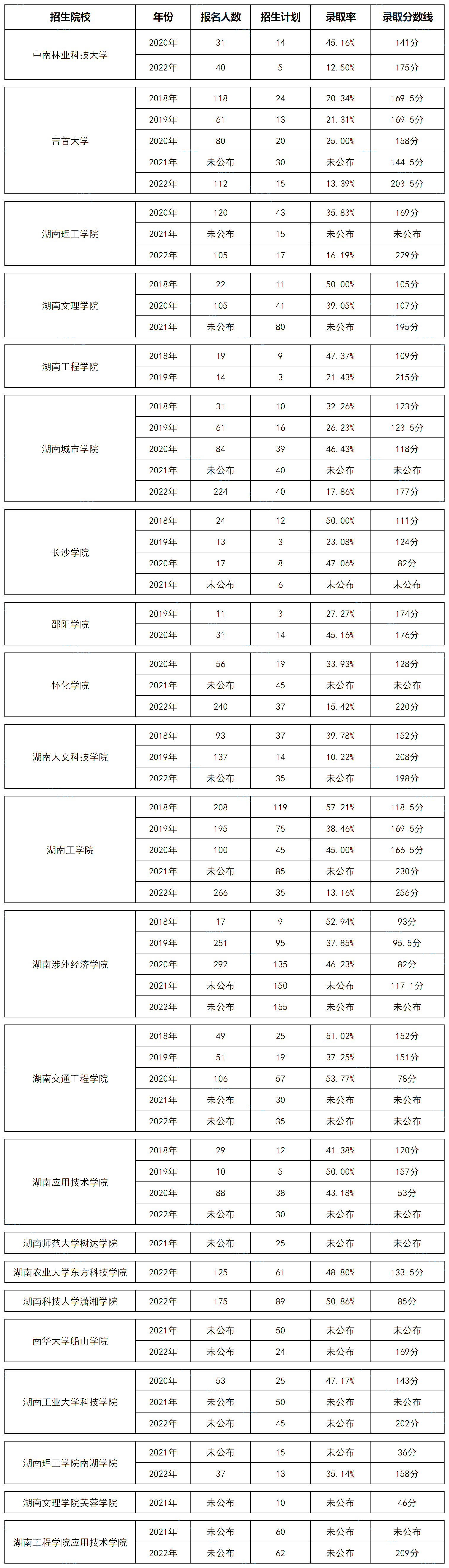 湖南專升本機械設計制造及其自動化專業(yè)歷年分數(shù)線及錄取情況