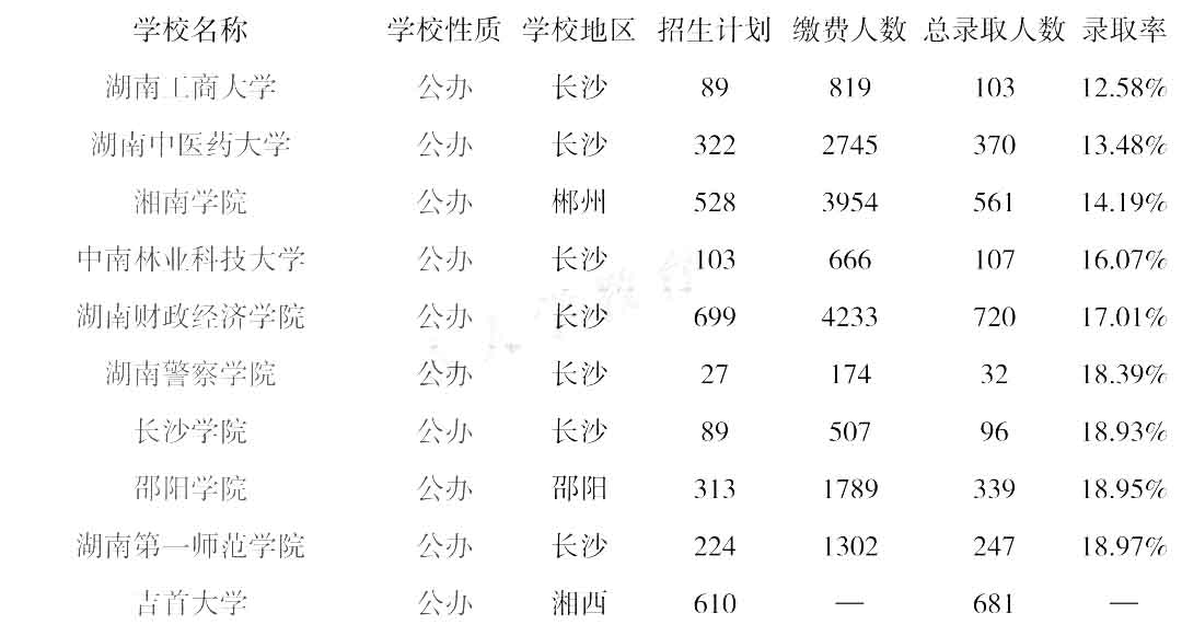 2022年湖南專(zhuān)升本院校錄取率排行