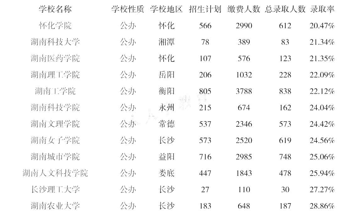 2022年湖南專(zhuān)升本院校錄取率排行