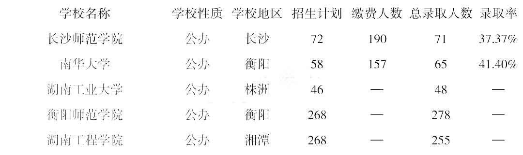 2022年湖南專(zhuān)升本院校錄取率排行