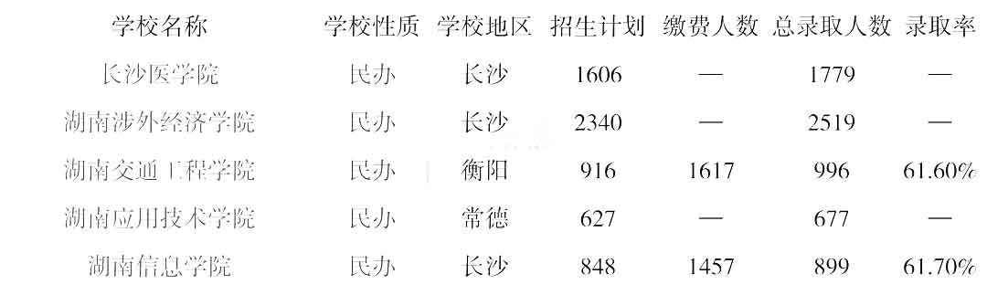 2022年湖南專(zhuān)升本院校錄取率排行