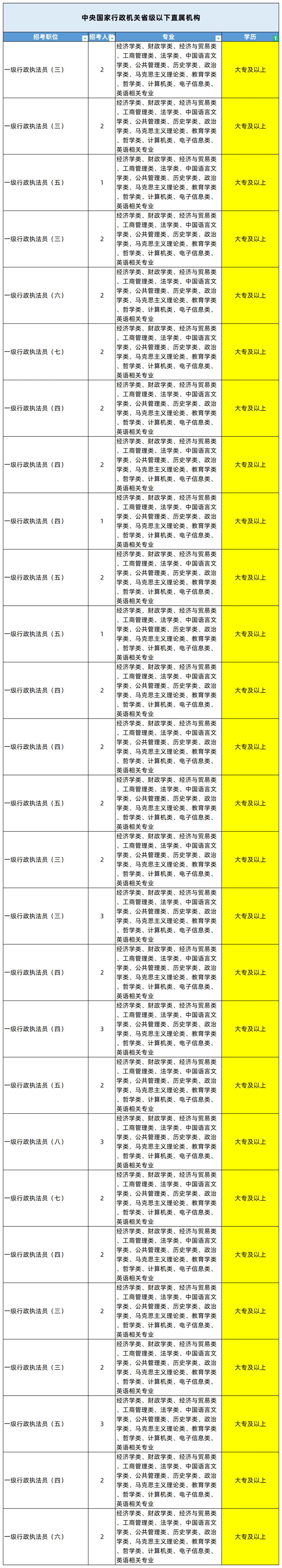 湖南專升本專業(yè)能考哪些職位？國考明起報(bào)名，大專生可報(bào)僅55人