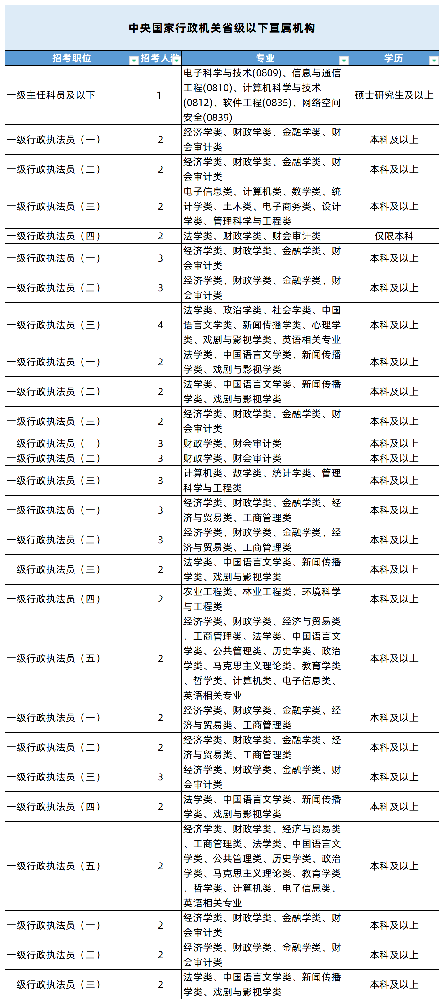 湖南專升本專業(yè)能考哪些職位？國考明起報(bào)名，大專生可報(bào)僅55人