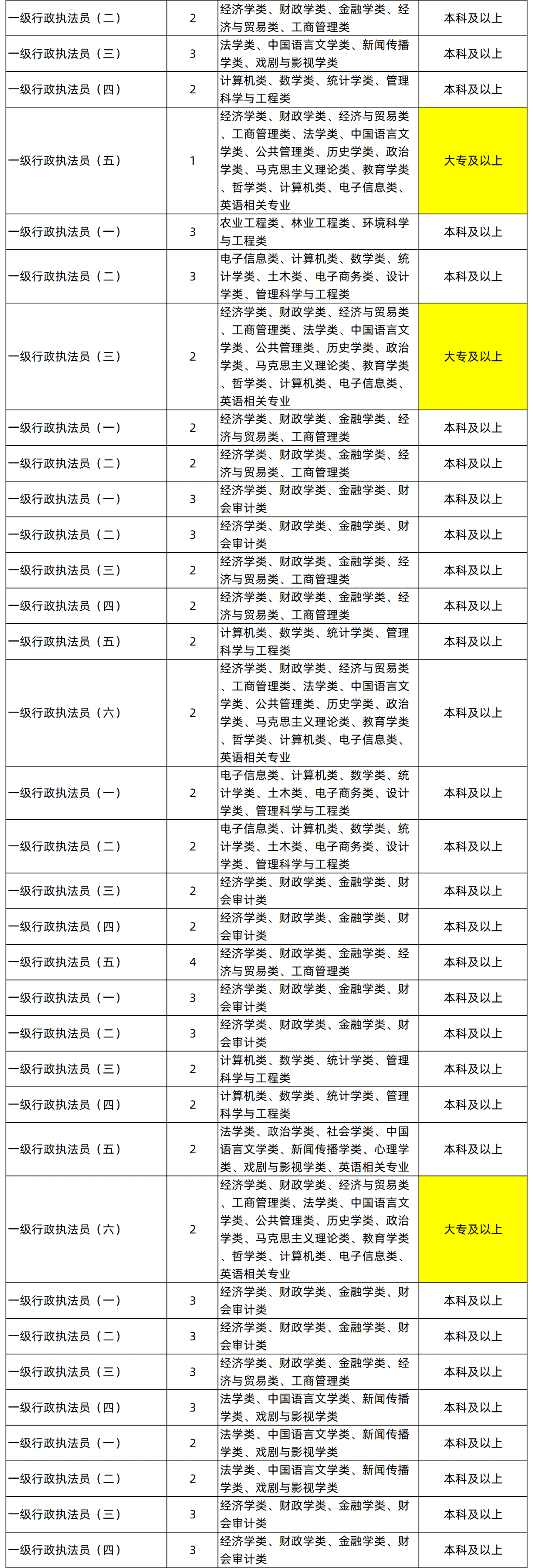 湖南專升本專業(yè)能考哪些職位？國考明起報(bào)名，大專生可報(bào)僅55人