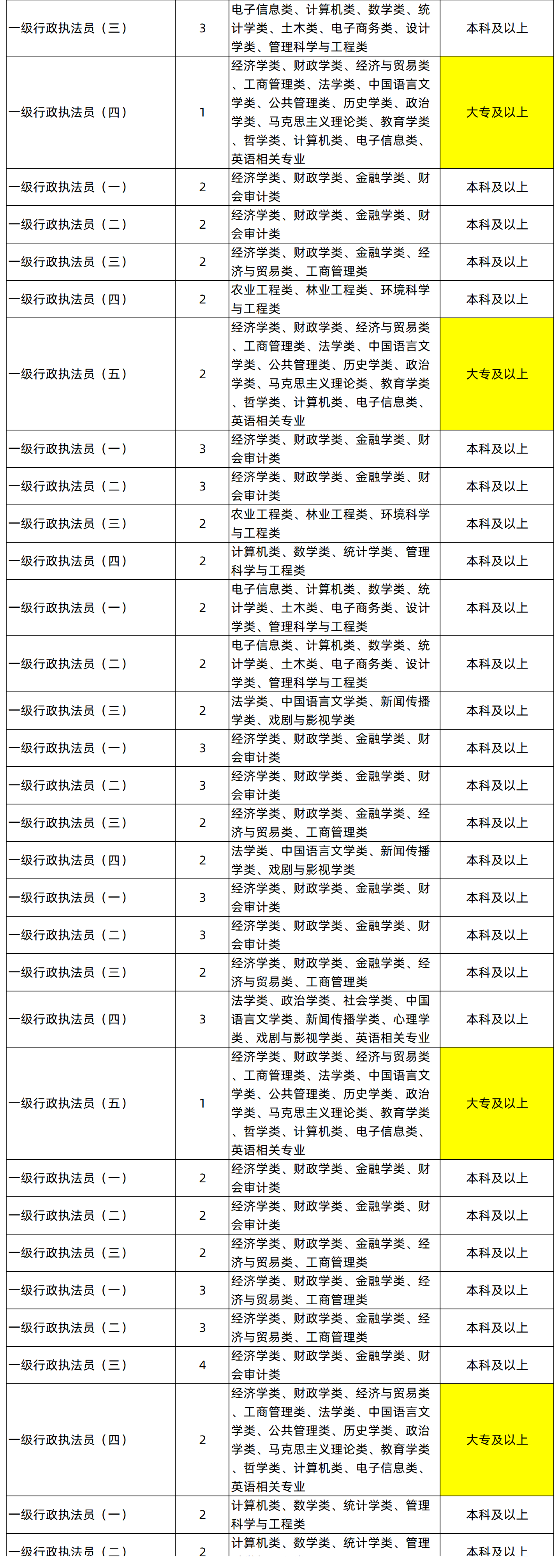 湖南專升本專業(yè)能考哪些職位？國考明起報(bào)名，大專生可報(bào)僅55人