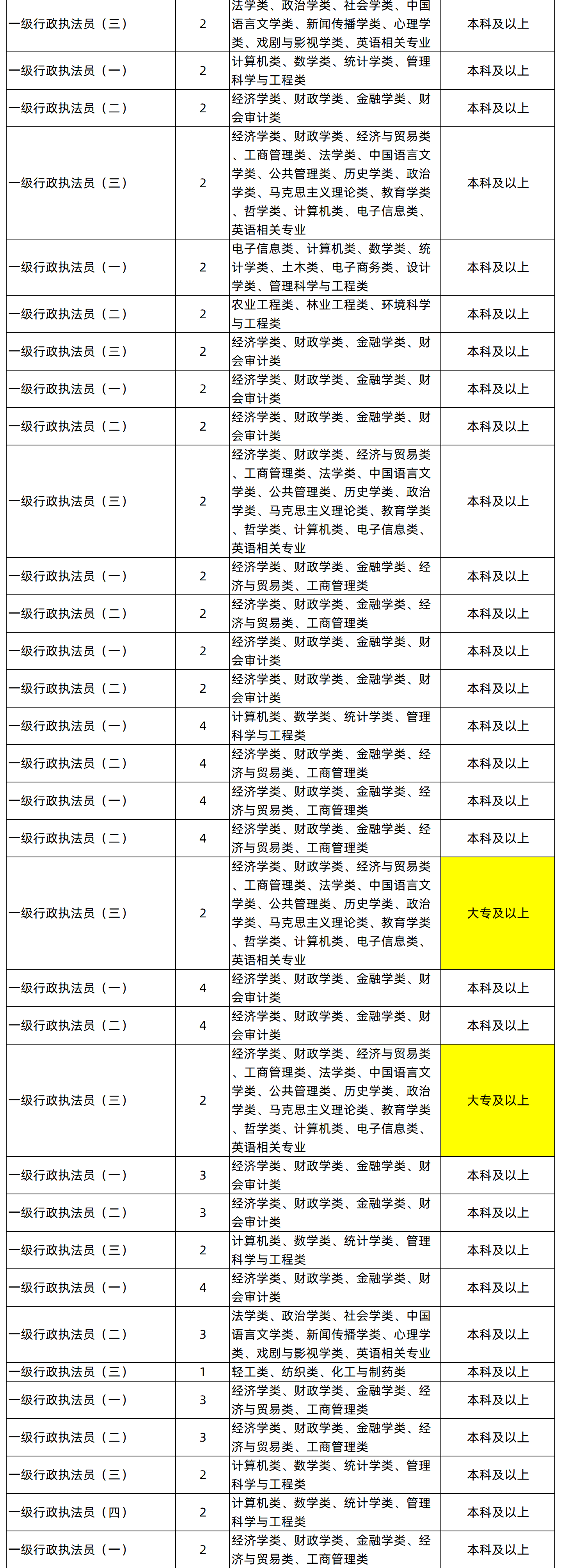 湖南專升本專業(yè)能考哪些職位？國考明起報(bào)名，大專生可報(bào)僅55人