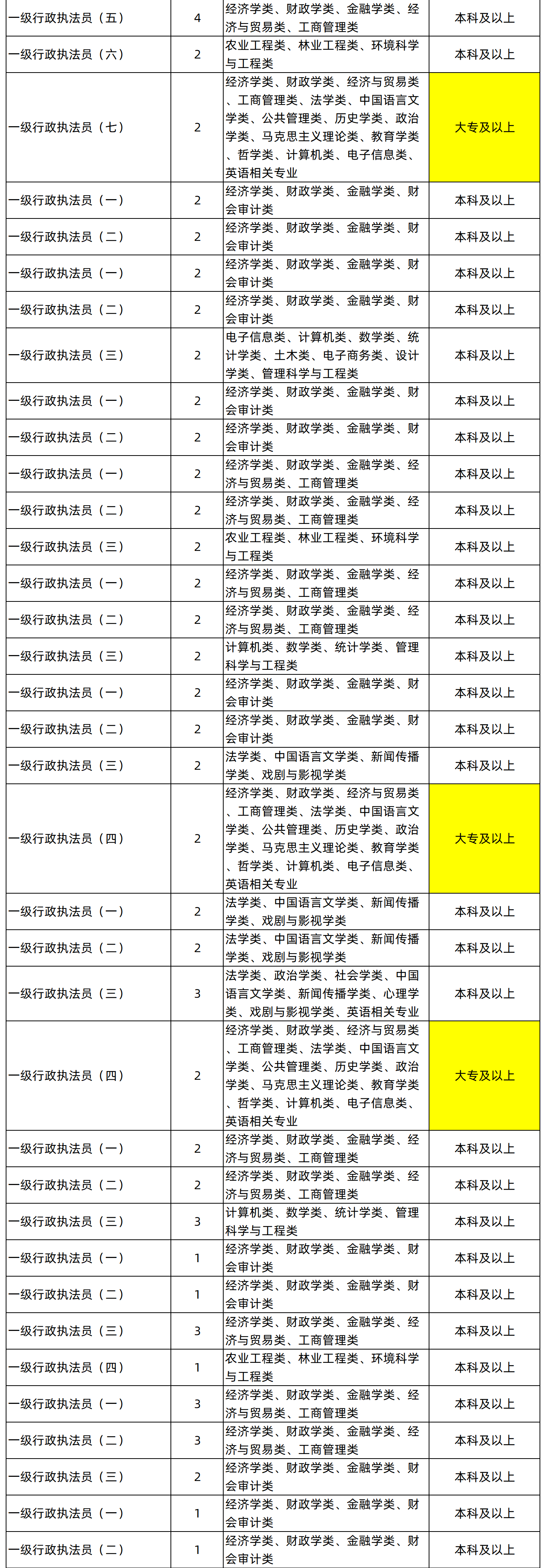 湖南專升本專業(yè)能考哪些職位？國考明起報(bào)名，大專生可報(bào)僅55人