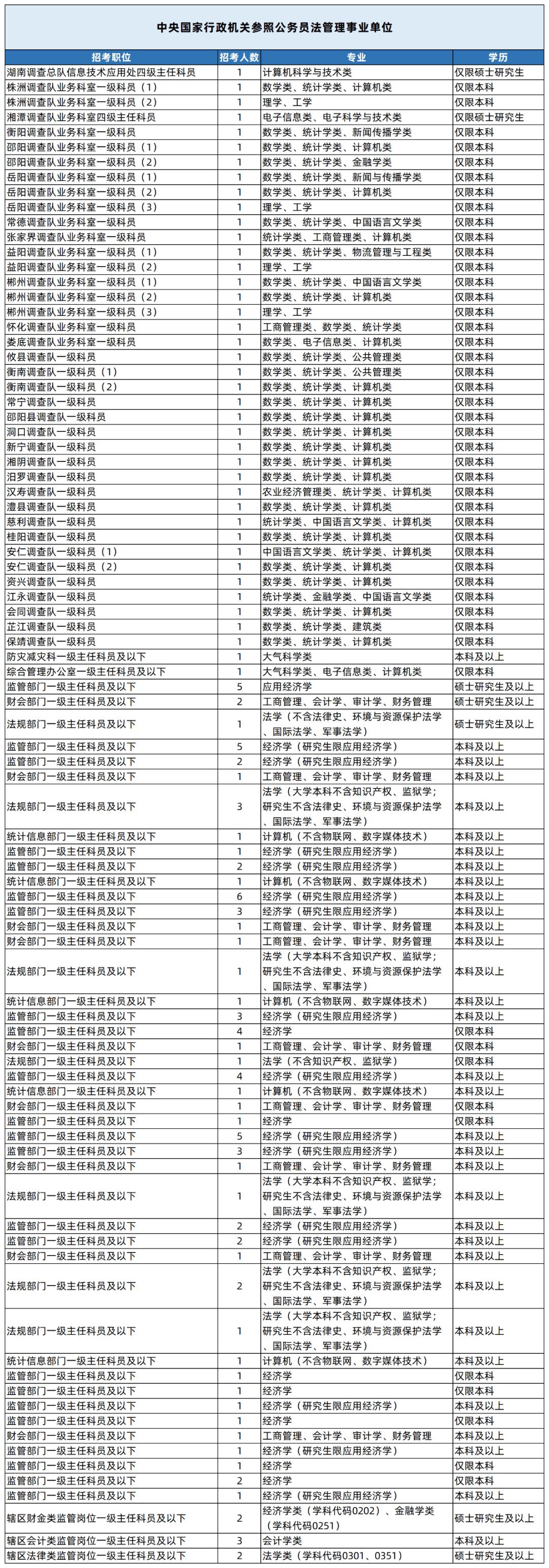 湖南專升本專業(yè)能考哪些職位？國考明起報(bào)名，大專生可報(bào)僅55人