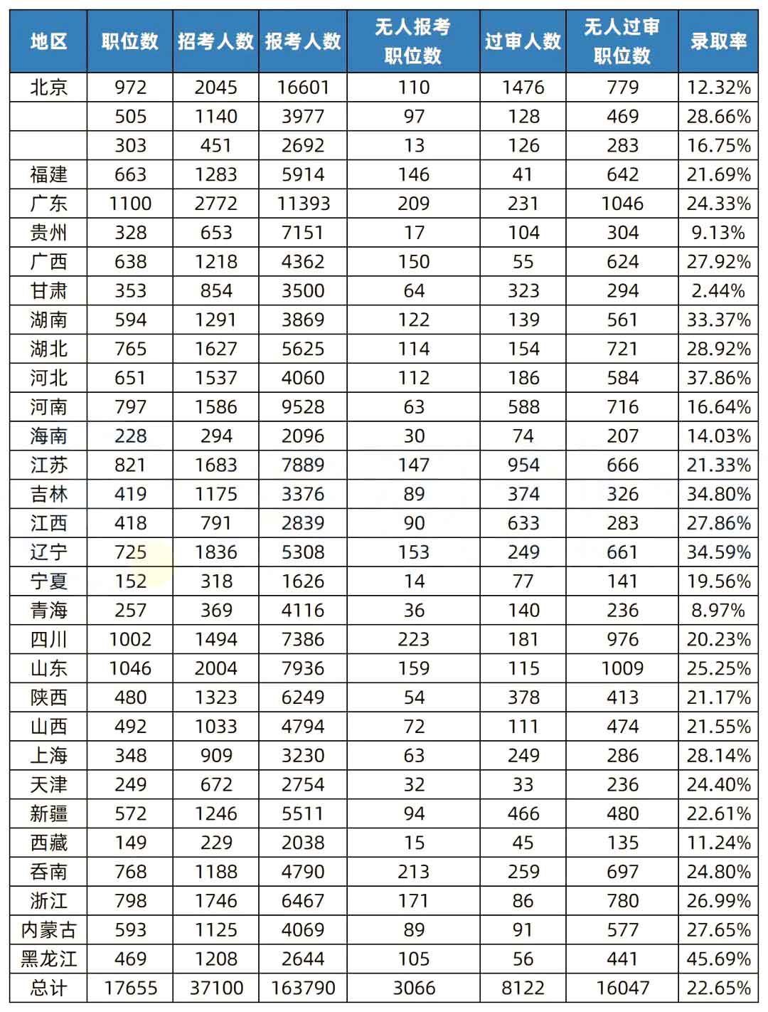 湖南專升本和國考的錄取率相比，哪個更難考？