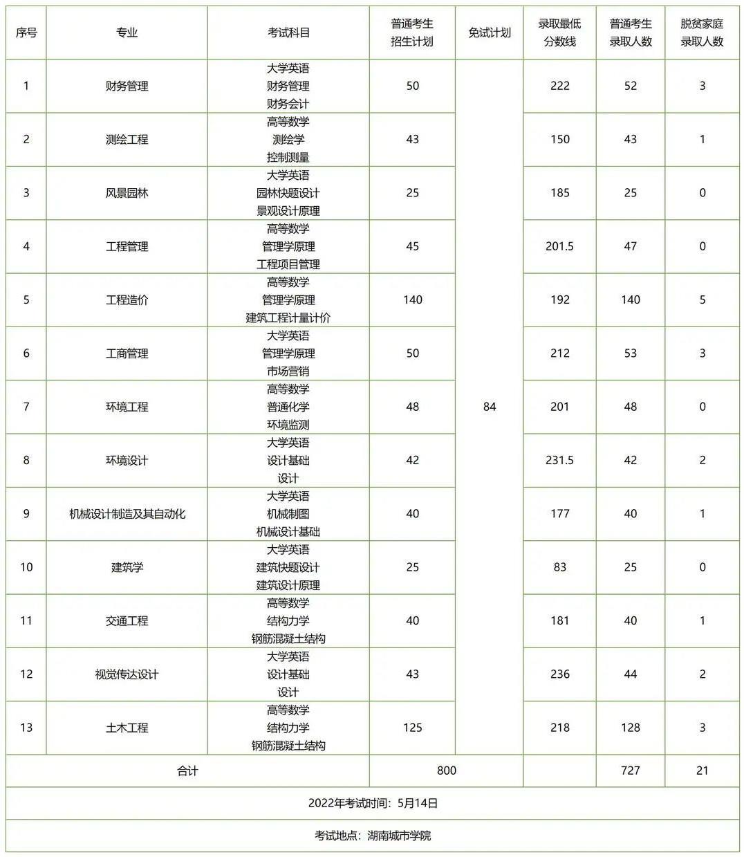 湖南專升本招生人數(shù)多的五所公辦院校，想上岸公辦的必須要看看！