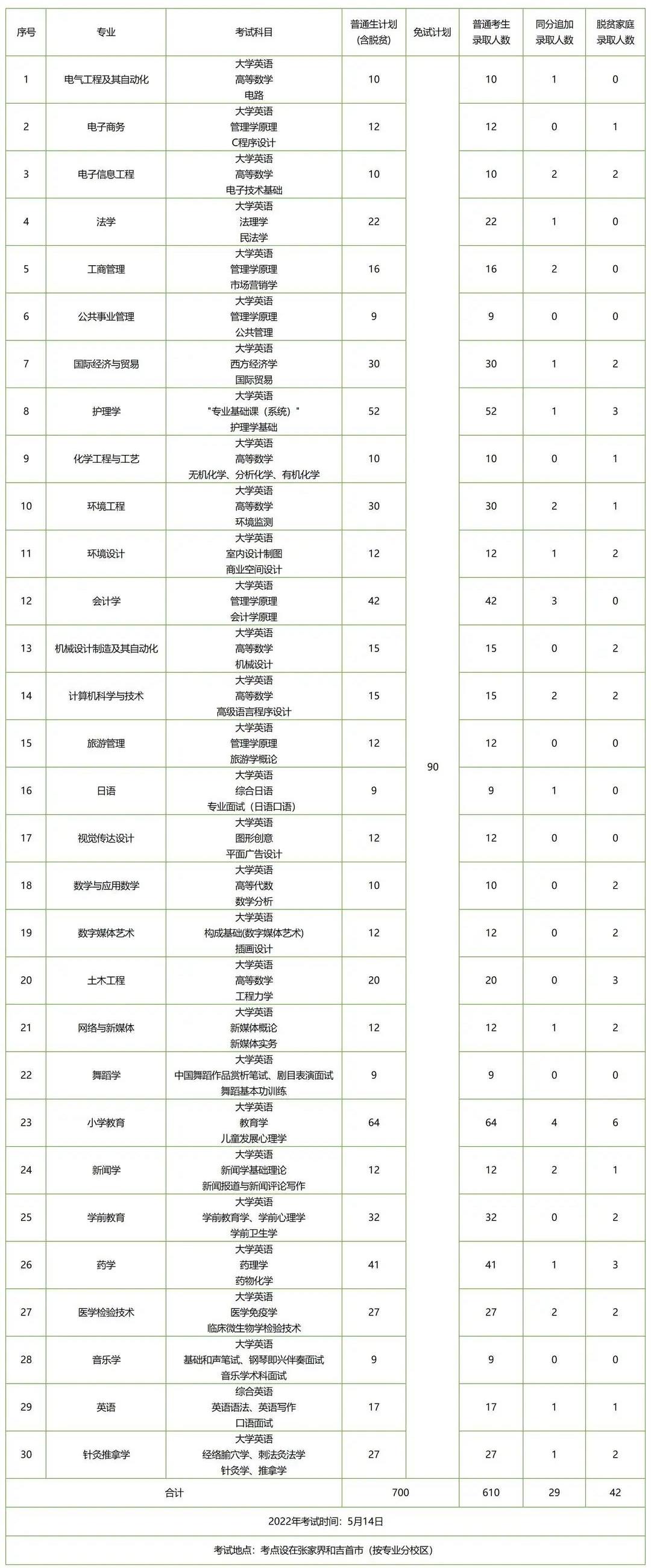 湖南專升本招生人數(shù)多的五所公辦院校，想上岸公辦的必須要看看！