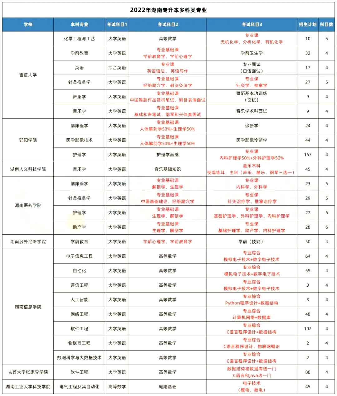 湖南專升本這些院校的專業(yè)考四科甚至更多！