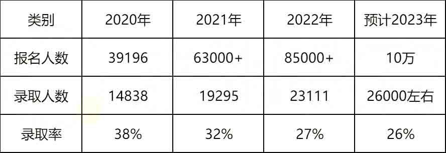 2023年湖南專升本考試是不是比2022年更難？