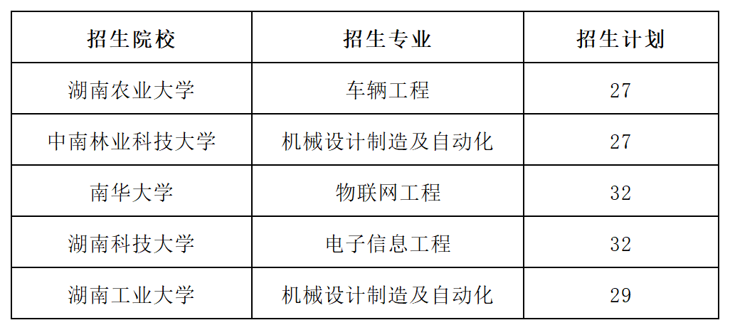 2023年湖南專升本招生院校有哪些？教你認(rèn)清一本二本！