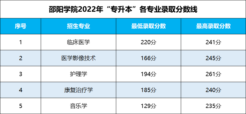 湖南專升本 湖南專升本錄取分數(shù)線