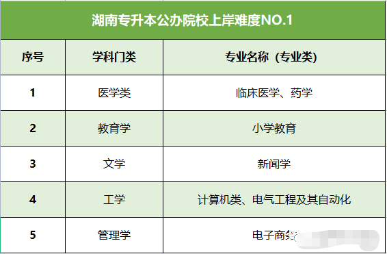 湖南專升本公辦院校專業(yè)競爭難度分析