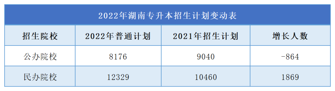 2023年湖南專升本難度再升級，公辦縮招，民辦擴招！