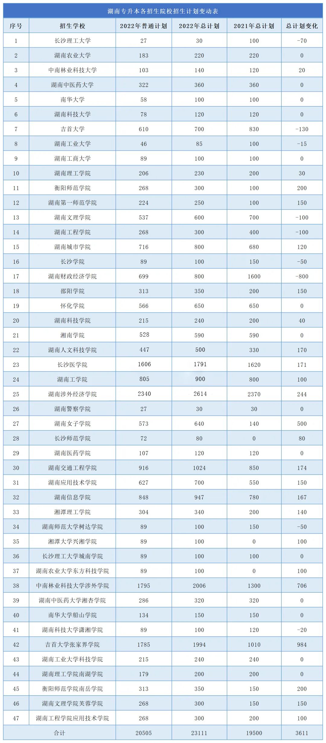 2023年湖南專升本難度再升級，公辦縮招，民辦擴招！