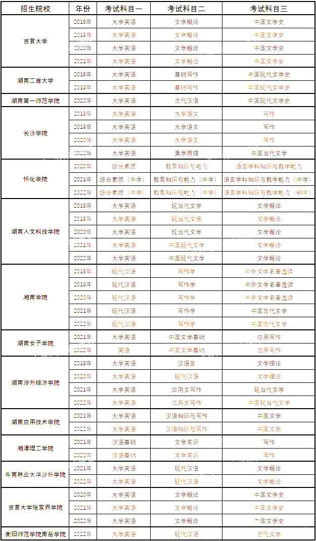 湖南專升本漢語言文學(xué)專業(yè)歷年分?jǐn)?shù)線及錄取情況