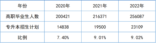 2023年湖南專(zhuān)升本招生趨勢(shì)預(yù)測(cè)