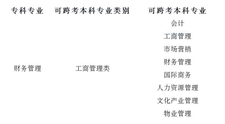 23年湖南專升本財務(wù)管理專業(yè)競爭力分析