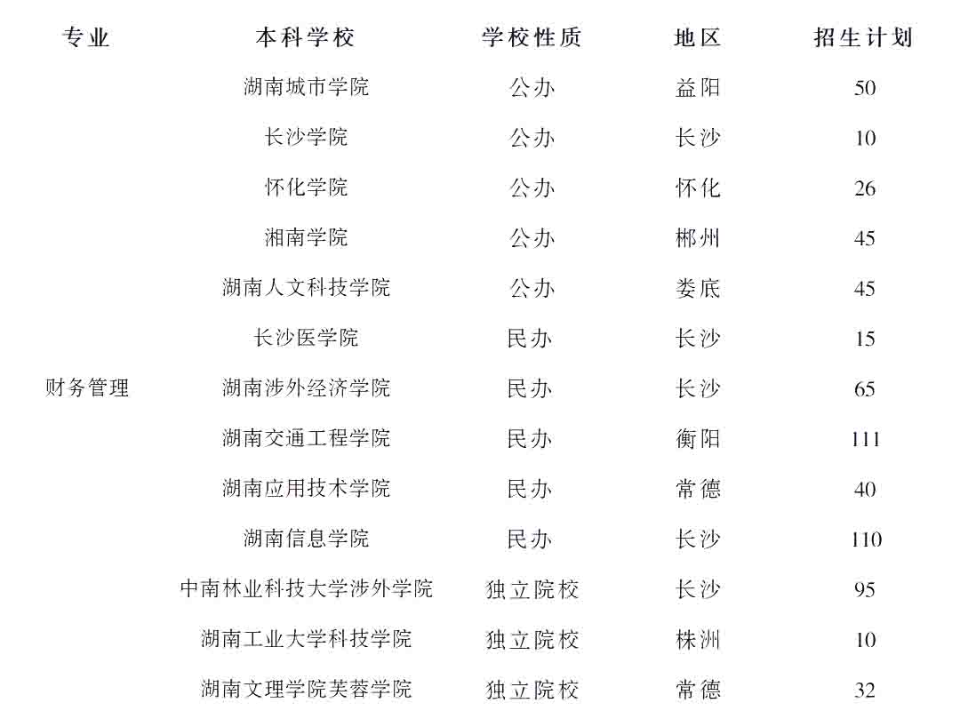 23年湖南專升本財務(wù)管理專業(yè)競爭力分析