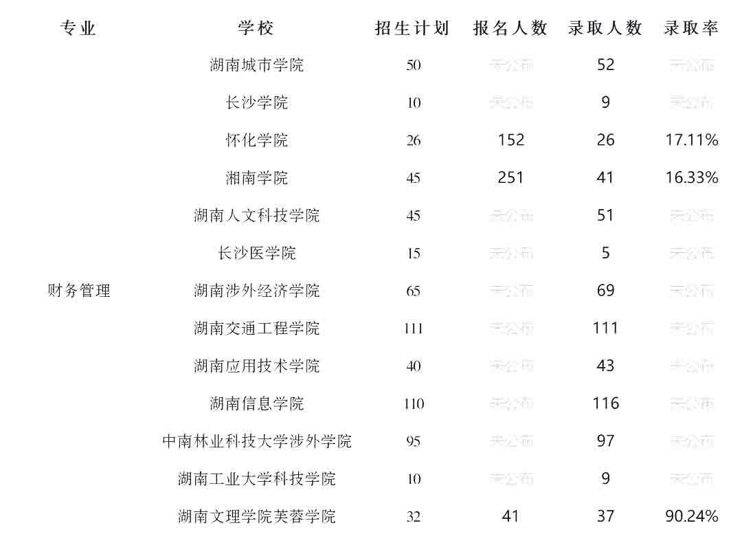 23年湖南專升本財務(wù)管理專業(yè)競爭力分析