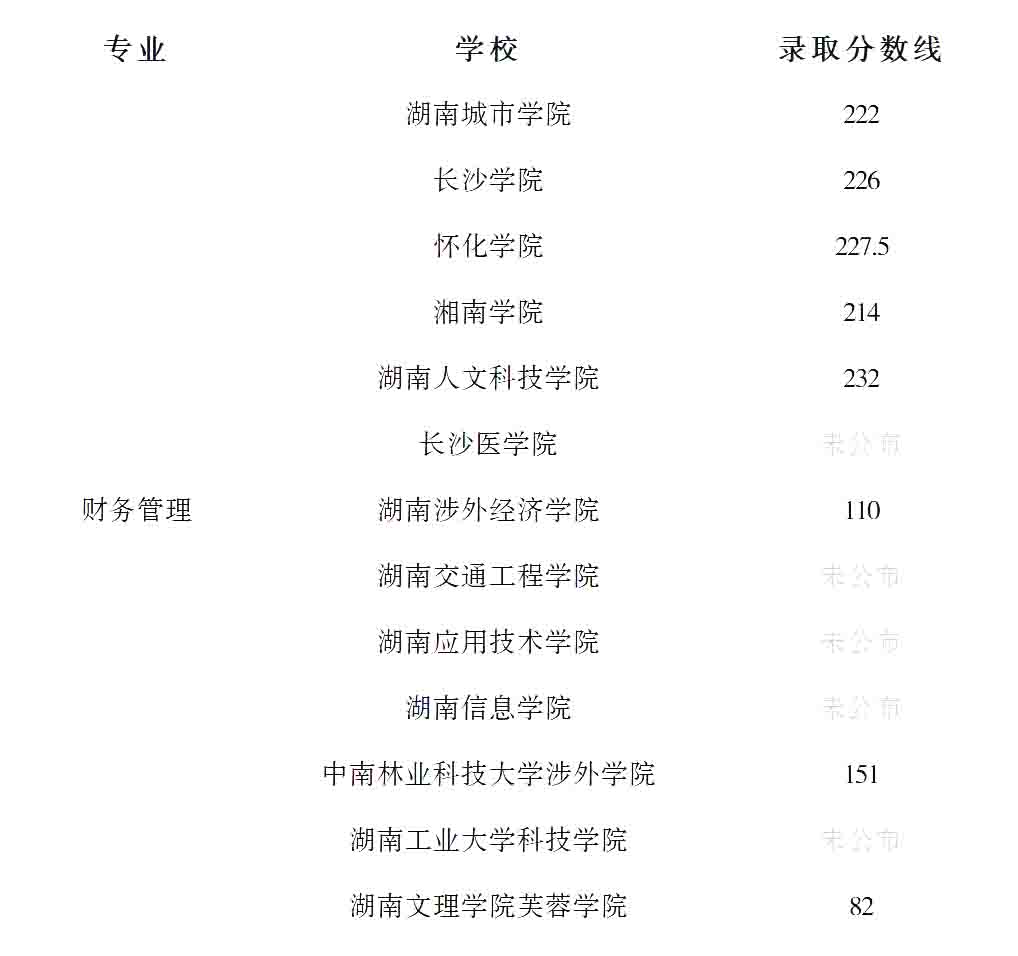 23年湖南專升本財務(wù)管理專業(yè)競爭力分析