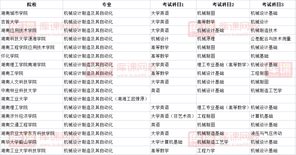 湖南機械制造與自動化專升本考試科目2022