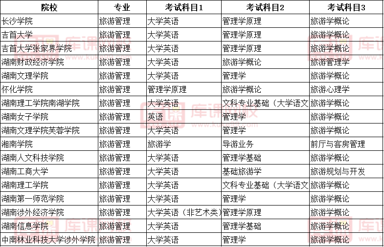 2022湖南旅游管理專升本各院校考試科目匯總