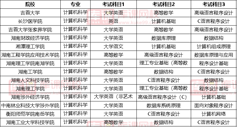 2022湖南計算機(jī)科學(xué)與技術(shù)專升本考試科目