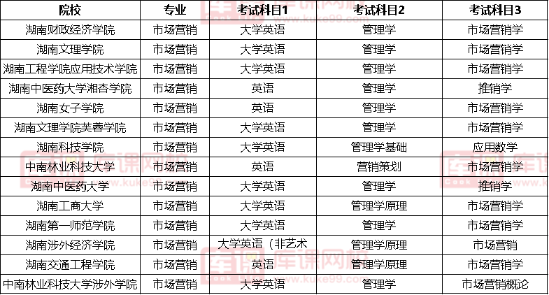 2022湖南市場(chǎng)營(yíng)銷專升本考試科目