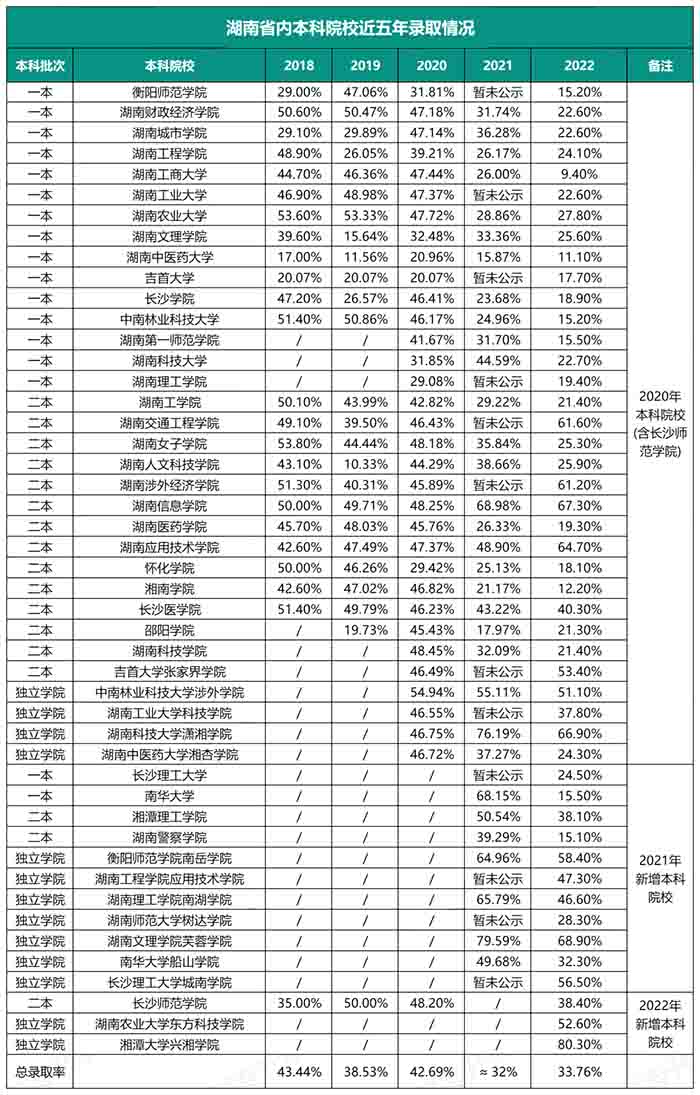 2023年湖南統(tǒng)招專升本還會(huì)持續(xù)擴(kuò)招嗎？