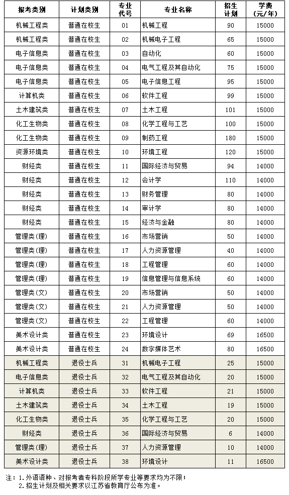 2023年“專轉本”招生計劃表.png