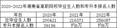 23年湖南專升本報名人數(shù)預測