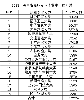 23年湖南專升本報名人數(shù)預測