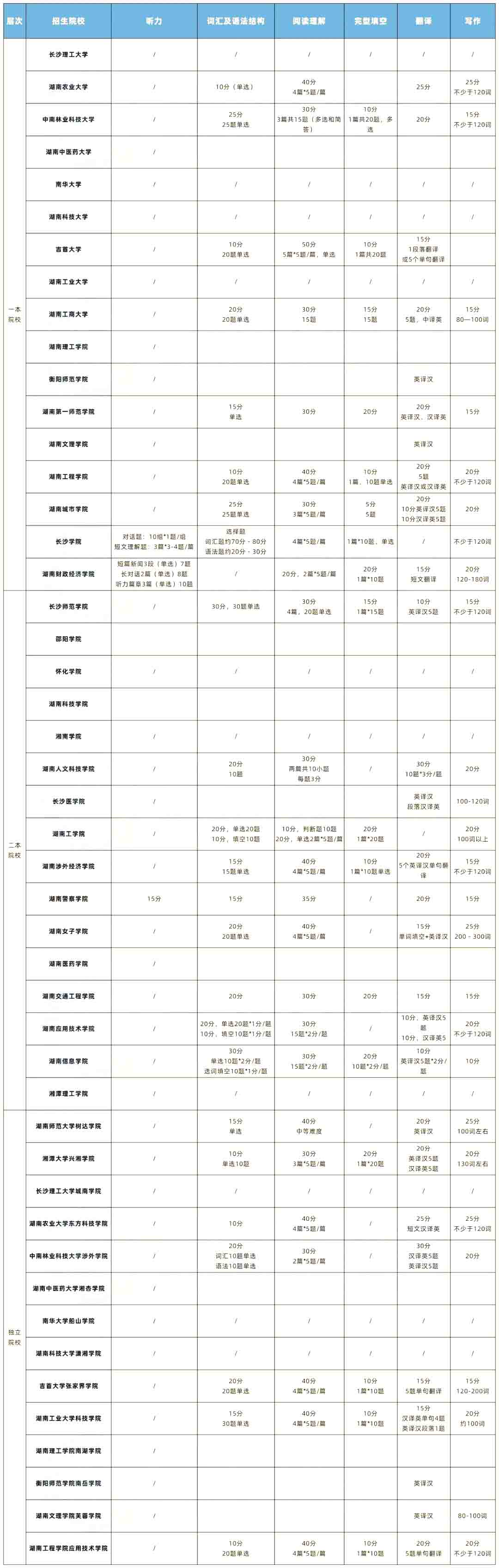 湖南專升本英語分數分布及難度排行