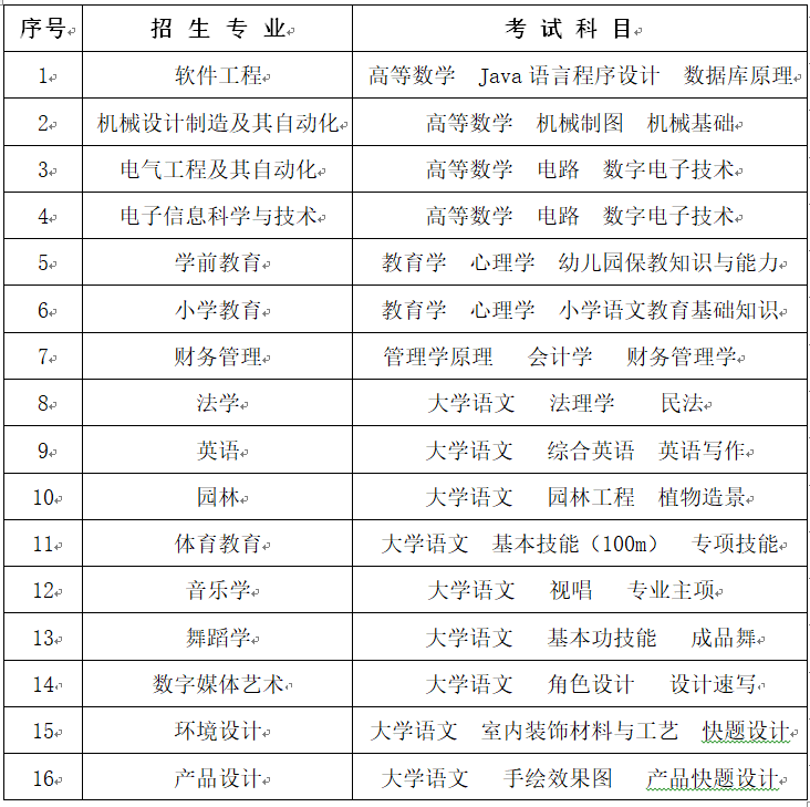 2023年懷化學(xué)院專升本考試擬招生專業(yè)及考試科目公布！